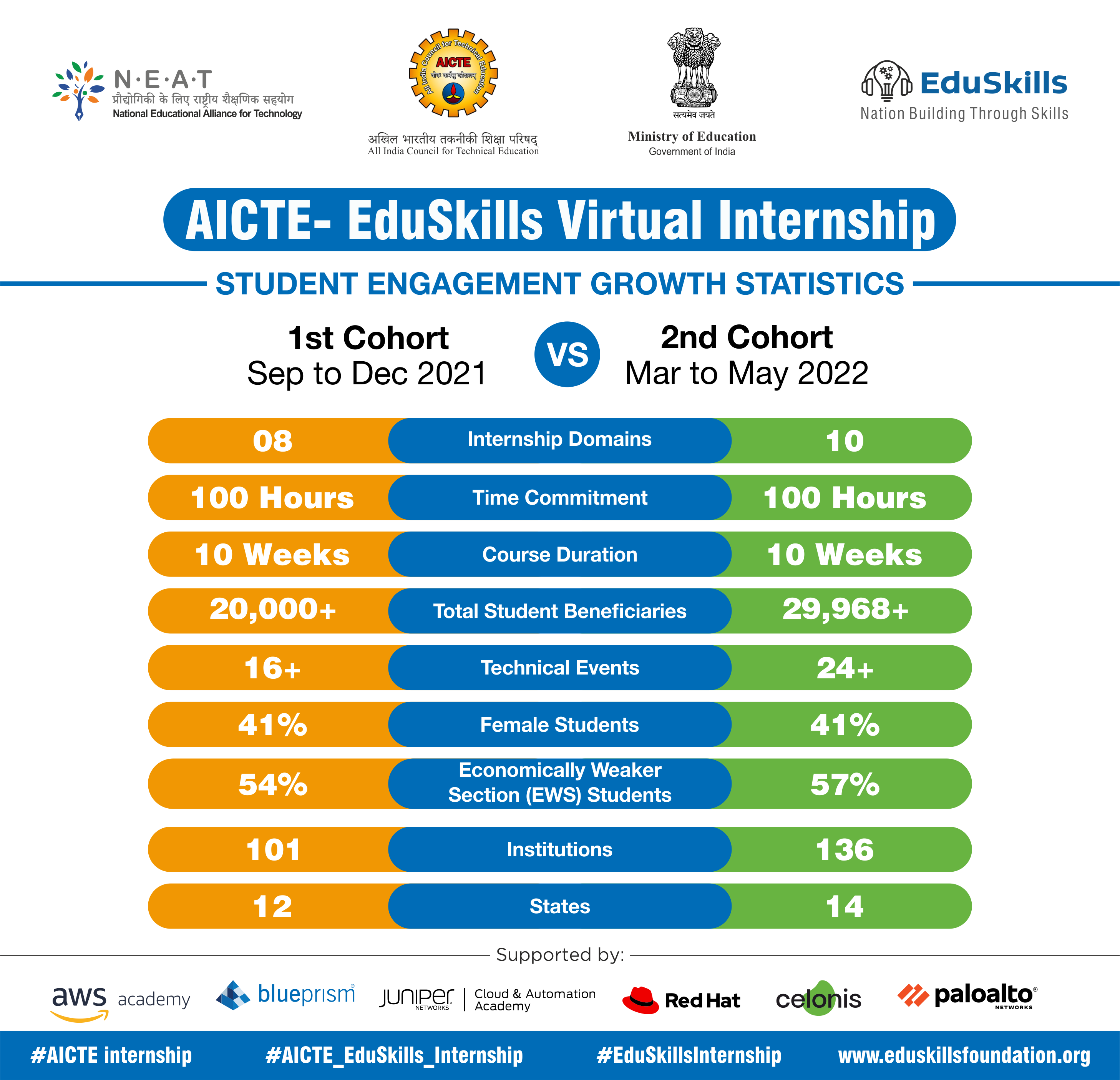 EduSkills program and partnership