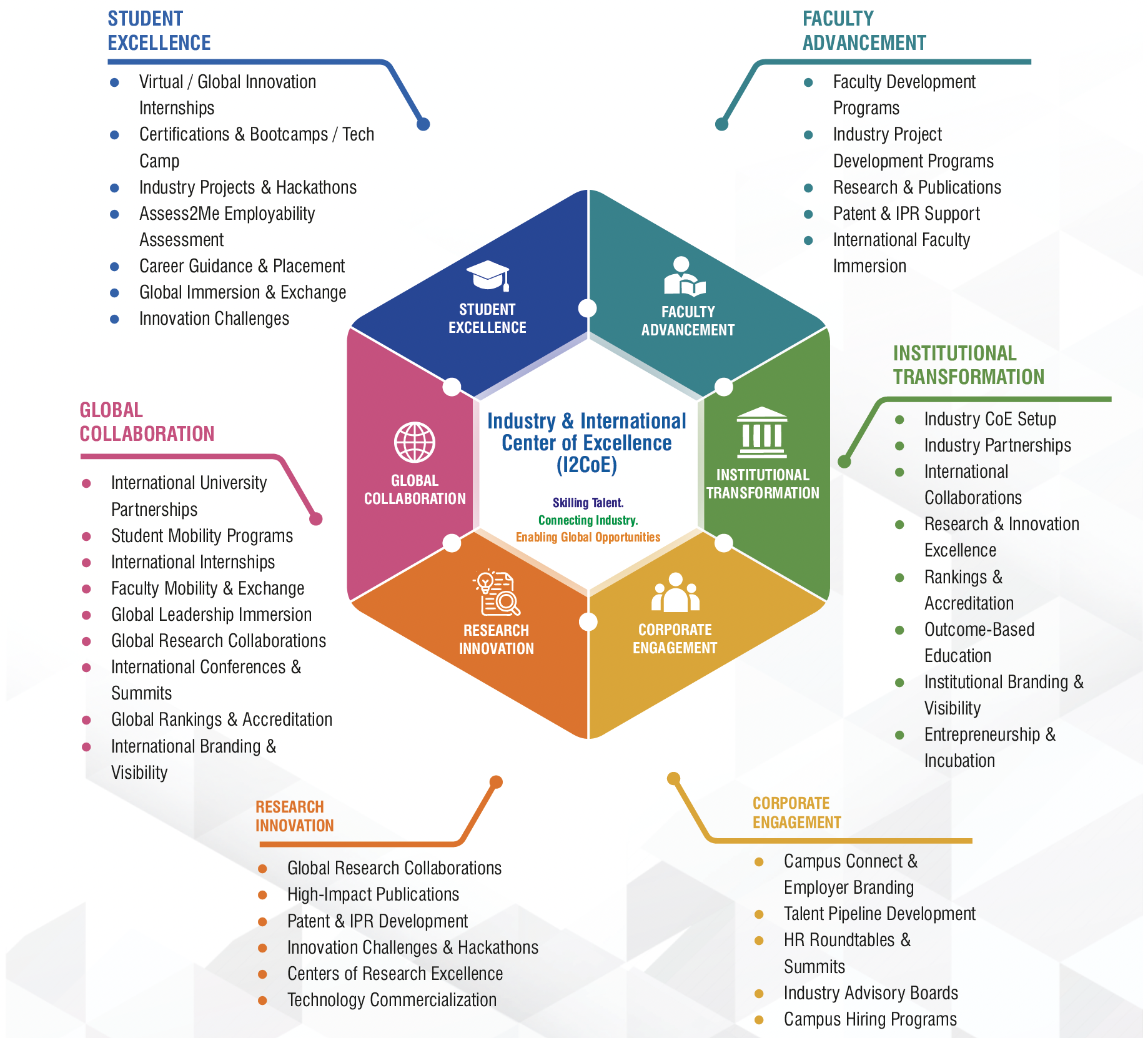 EduSkills I2CoE program overview