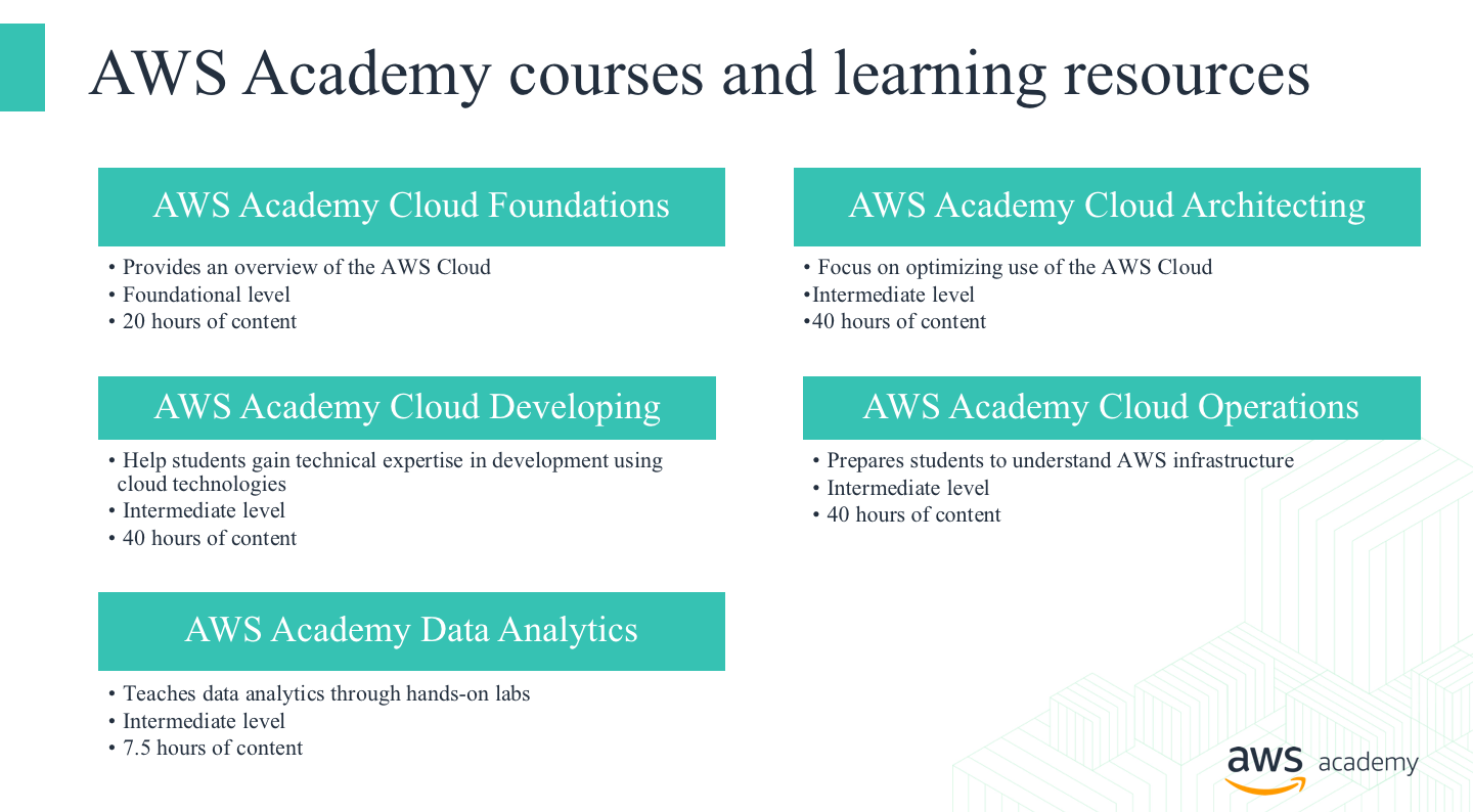 AWS Academy – EduSkills Foundation