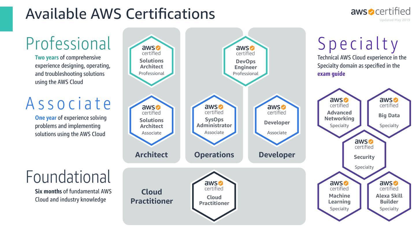 AWS Academy EduSkills Foundation