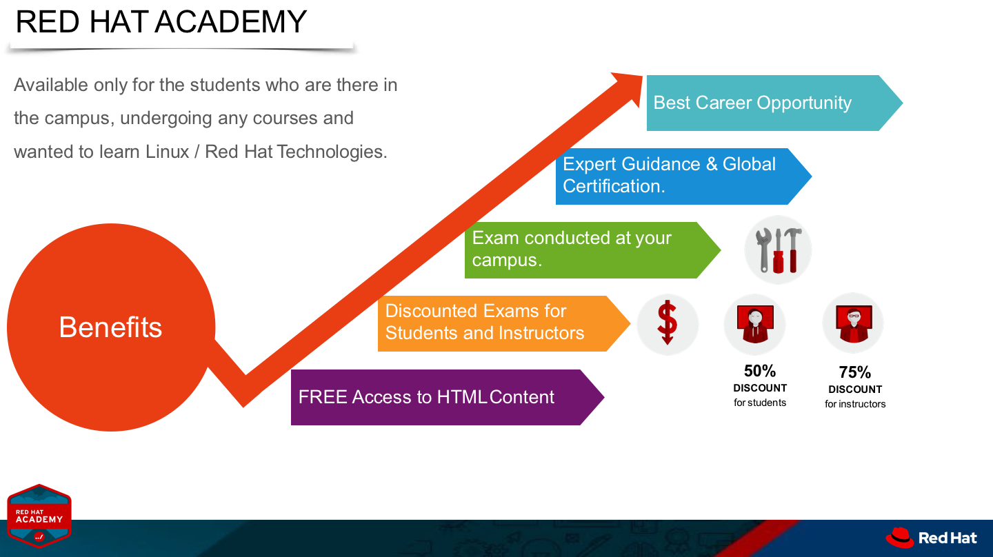 Red Hat Academy EduSkills Foundation